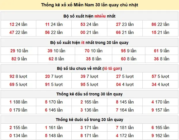 Thống kê xổ số Miền Nam 30 lần quay chủ nhật ngày 31-05-2026