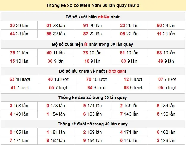 Thống kê xổ số Miền Nam 30 lần quay thứ 2 ngày 01-06-2026