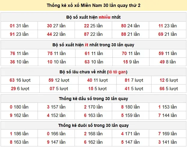Thống kê xổ số Miền Nam 30 lần quay thứ 2 ngày 18-05-2026