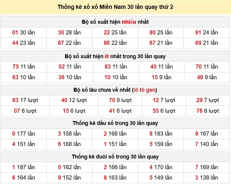Thống kê xổ số Miền Nam 30 lần quay thứ 2 ngày 25-05-2026