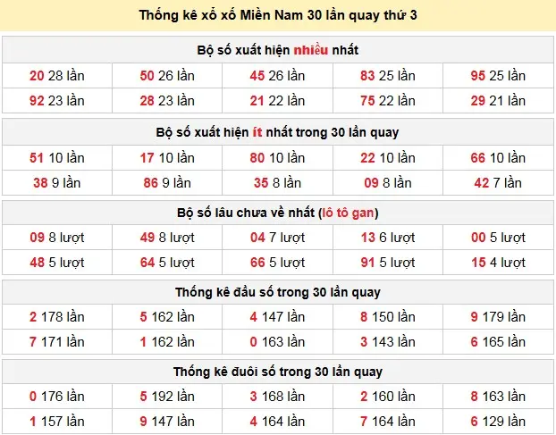 Thống kê xổ số Miền Nam 30 lần quay thứ 3 ngày 05-05-2026