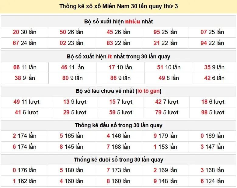 Thống kê xổ số Miền Nam 30 lần quay thứ 3 ngày 26-05-2026