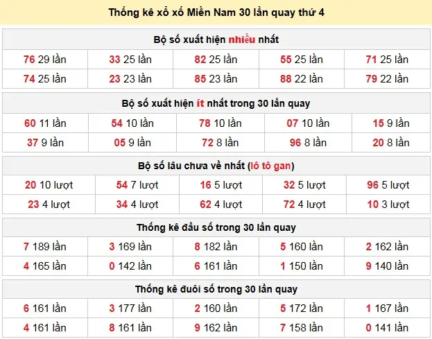 Kết quả xổ số miền Nam ngày 29-04-2026