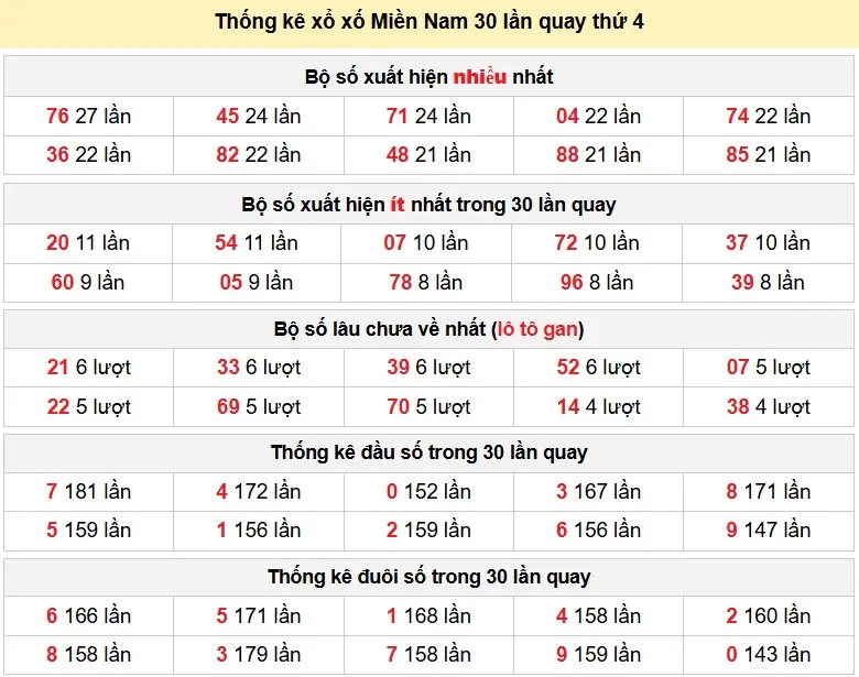 Thống kê xổ số Miền Nam 30 lần quay thứ 4 ngày 27-05-2026