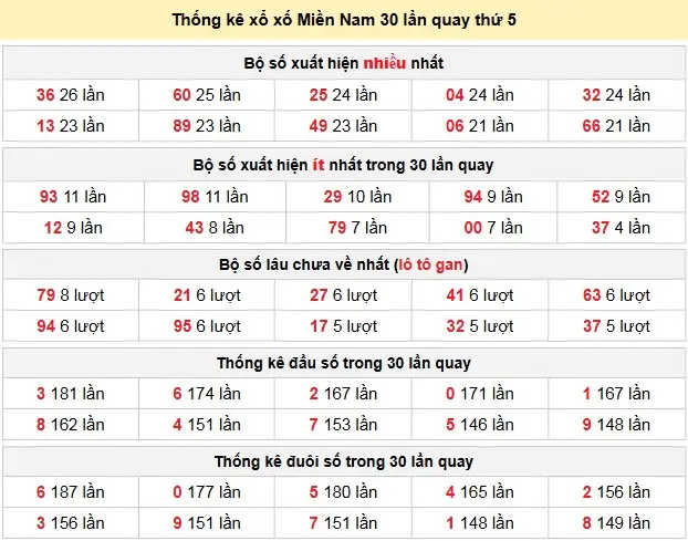Thống kê xổ số Miền Nam 30 lần quay thứ 5 ngày 07-05-2026