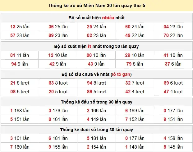 Thống kê xổ số Miền Nam 30 lần quay thứ 5 ngày 21-05-2026