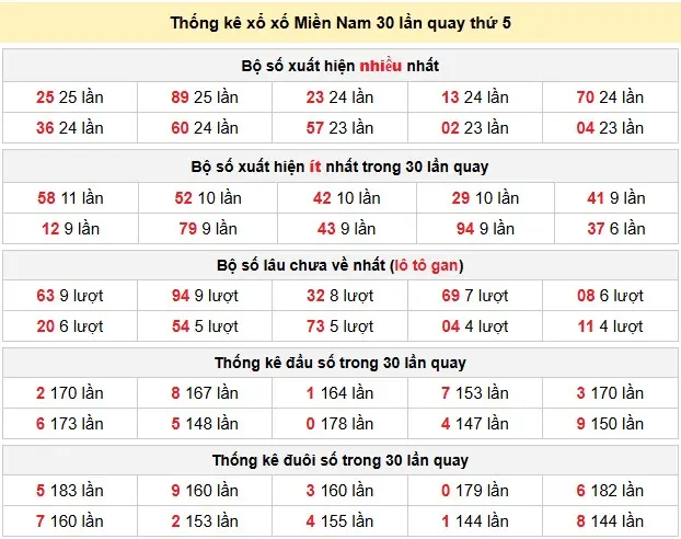 Thống kê xổ số Miền Nam 30 lần quay thứ 5 ngày 28-05-2026