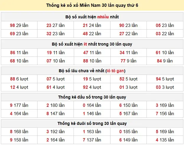 Thống kê xổ số Miền Nam 30 lần quay thứ 6 ngày 08-05-2026