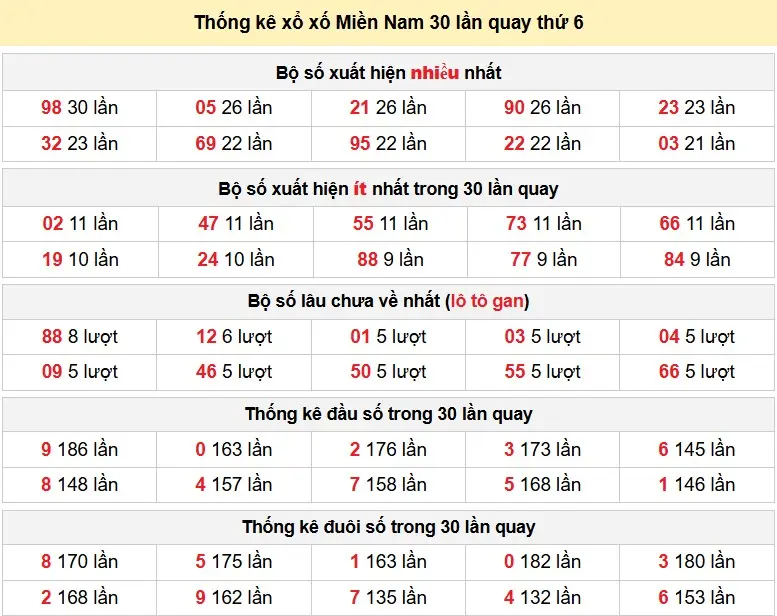 Thống kê xổ số Miền Nam 30 lần quay thứ 6 ngày 22-05-2026