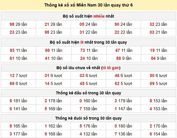 Thống kê xổ số Miền Nam 30 lần quay thứ 6 ngày 29-05-2026