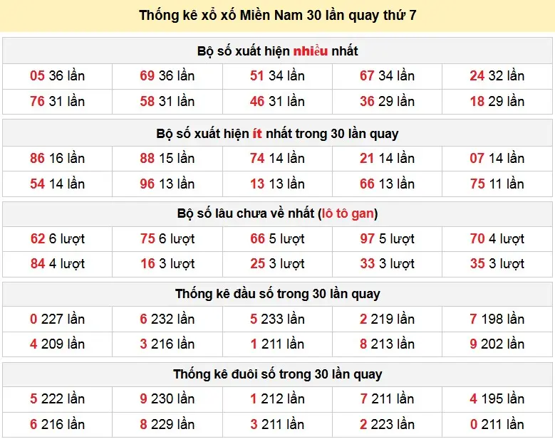 Thống kê xổ số Miền Nam 30 lần quay thứ 7 ngày 02-05-2026