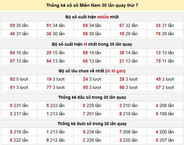 Thống kê xổ số Miền Nam 30 lần quay thứ 7 ngày 16-05-2026