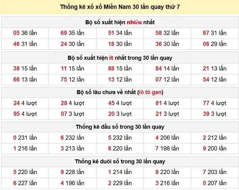 Thống kê xổ số Miền Nam 30 lần quay thứ 7 ngày 23-05-2026 Thống kê xổ số Miền Nam 30 lần quay thứ 7 ngày 23-05-2026