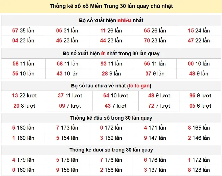 Thống kê xổ số Miền Trung 30 lần quay chủ nhật ngày 03-05-2026