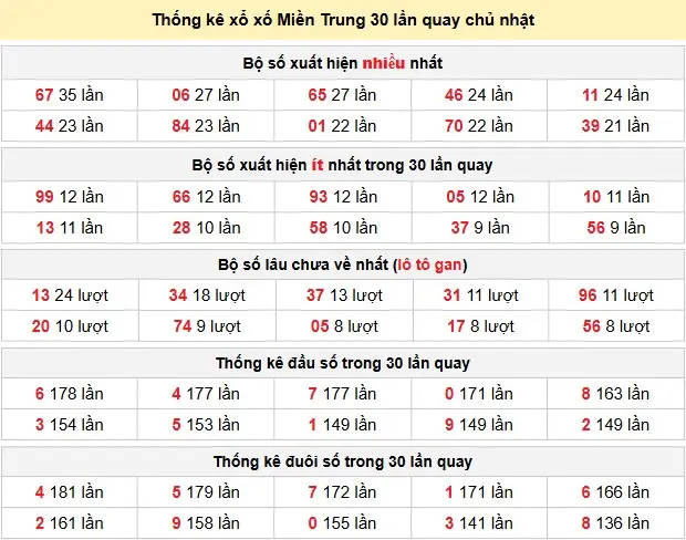 Thống kê xổ số Miền Trung 30 lần quay chủ nhật ngày 17-05-2026