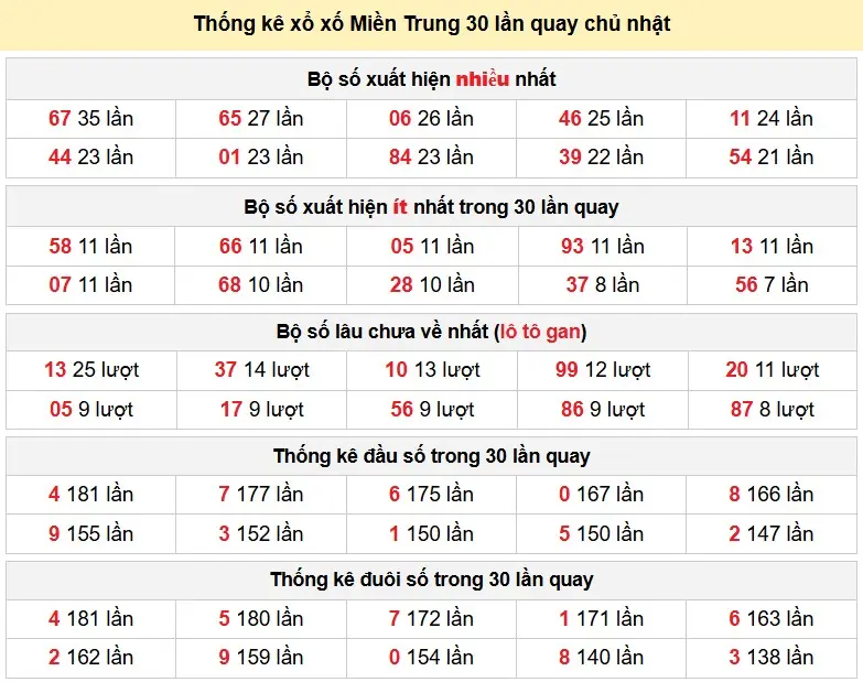 Thống kê xổ số Miền Trung 30 lần quay chủ nhật ngày 24-05-2026