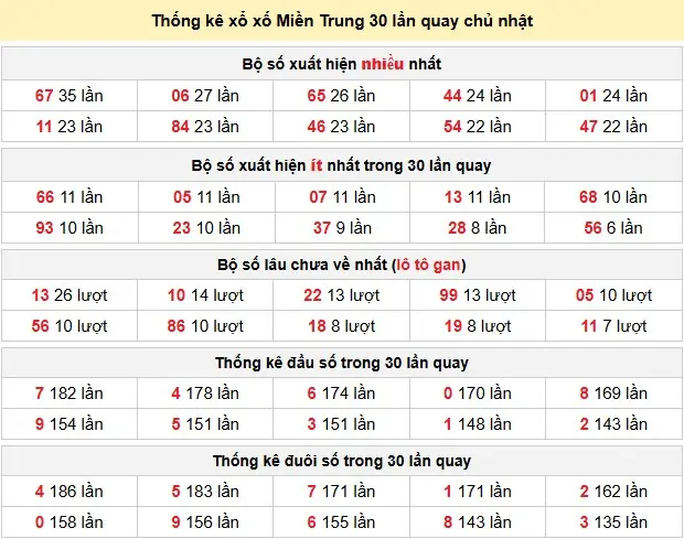 Thống kê xổ số Miền Trung 30 lần quay chủ nhật ngày 31-05-2026 Thống kê xổ số Miền Trung 30 lần quay chủ nhật ngày 31-05-2026