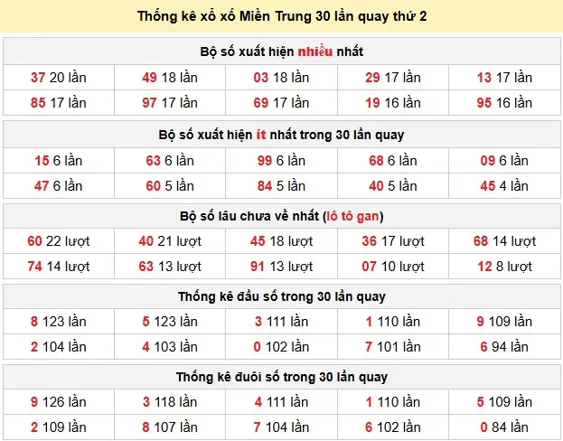 Thống kê xổ số Miền Trung 30 lần quay thứ 2 ngày 01-06-2026