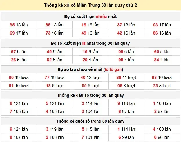 Thống kê xổ số Miền Trung 30 lần quay thứ 2 ngày 11-05-2026