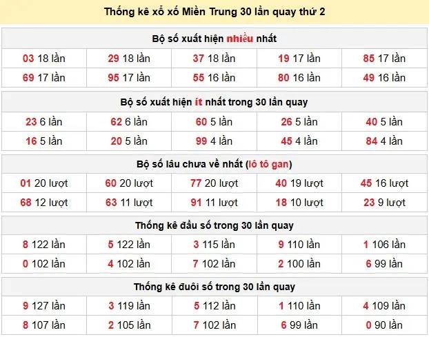 Thống kê xổ số Miền Trung 30 lần quay thứ 2 ngày 18-05-2026