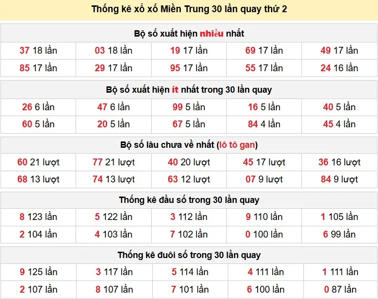 Thống kê xổ số Miền Trung 30 lần quay thứ 2 ngày 25-05-2026
