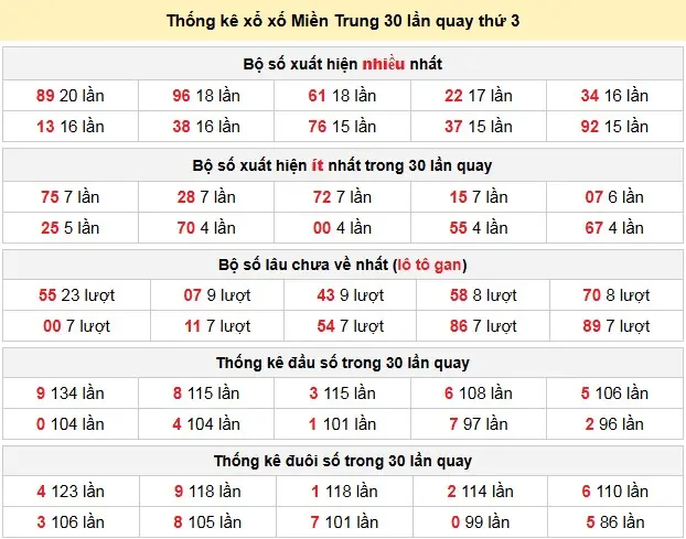 Thống kê xổ số Miền Trung 30 lần quay thứ 3 ngày 05-05-2026