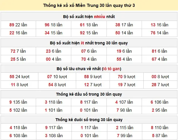 Kết quả xổ số miền trung ngày 05-05-2026