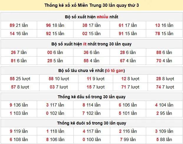 Thống kê xổ số Miền Trung 30 lần quay thứ 3 ngày 19-05-2026