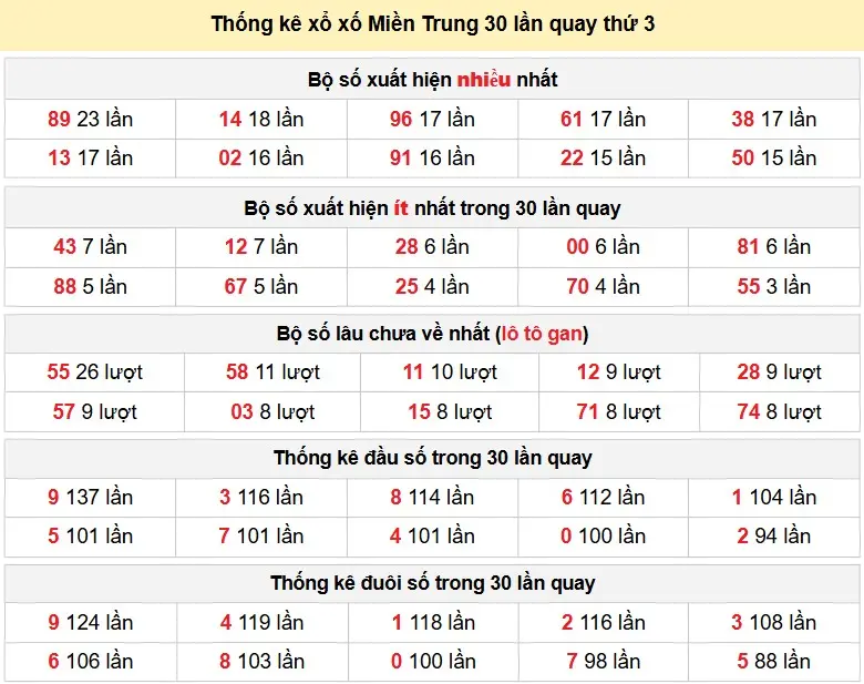 Thống kê xổ số Miền Trung 30 lần quay thứ 3 ngày 26-05-2026