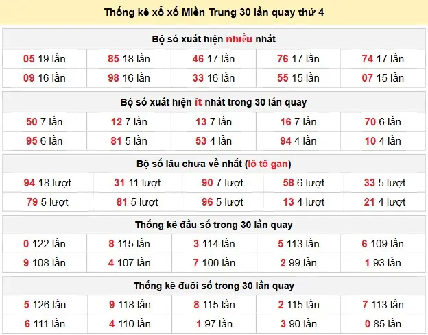 Thống kê xổ số Miền Trung 30 lần quay thứ 4 ngày 06-05-2026