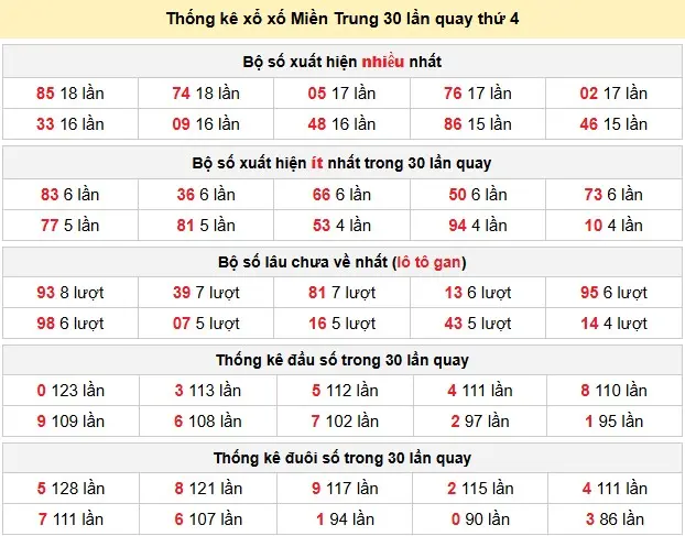 Thống kê xổ số Miền Trung 30 lần quay thứ 4 ngày 20-05-2026