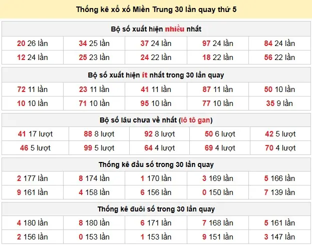 Thống kê xổ số Miền Trung 30 lần quay thứ 5 ngày 07-05-2026