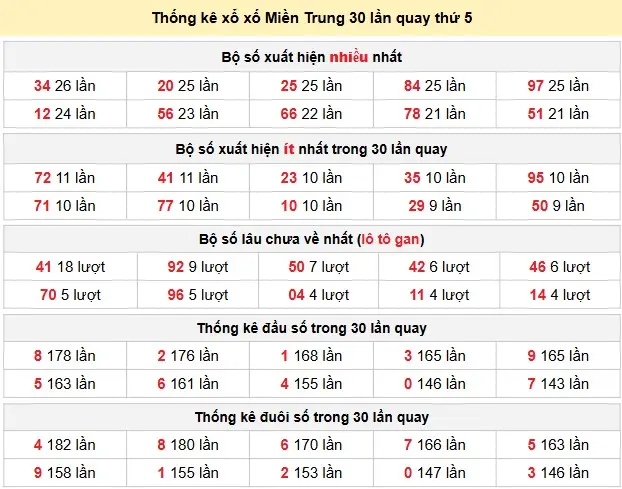 Thống kê xổ số Miền Trung 30 lần quay thứ 5 ngày 14-05-2026