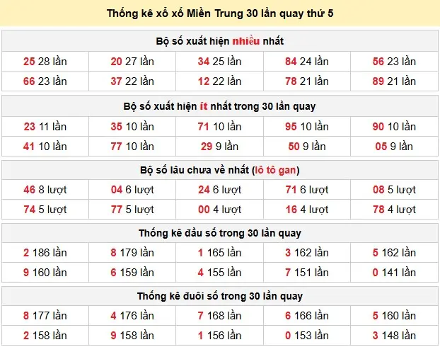 Thống kê xổ số Miền Trung 30 lần quay thứ 5 ngày 28-05-2026