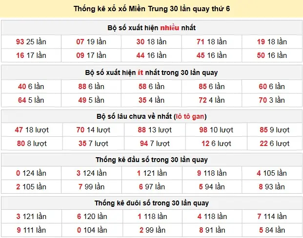 Thống kê xổ số Miền Trung 30 lần quay thứ 6 ngày 08-05-2026