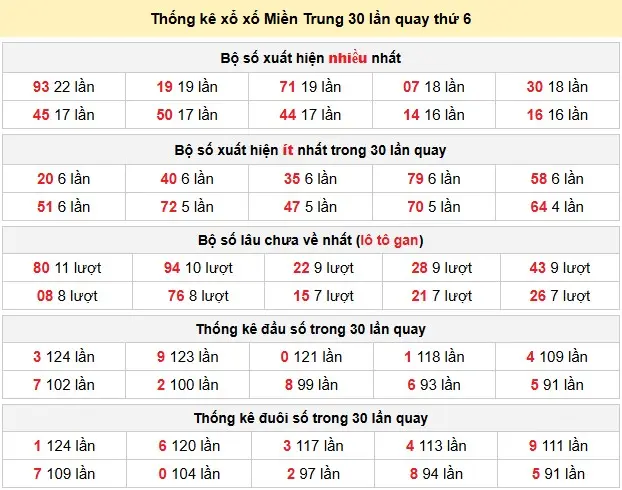 Thống kê xổ số Miền Trung 30 lần quay thứ 6 ngày 29-05-2026 Thống kê xổ số Miền Trung 30 lần quay thứ 6 ngày 29-05-2026