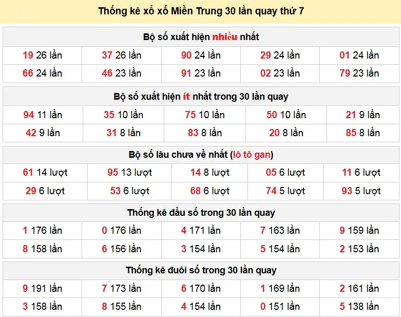Thống kê xổ số Miền Trung 30 lần quay thứ 7 ngày 02-05-2026
