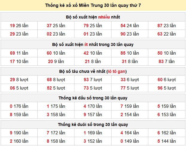 Thống kê xổ số Miền Trung 30 lần quay thứ 7 ngày 16-05-2026