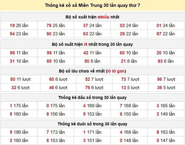Thống kê xổ số Miền Trung 30 lần quay thứ 7 ngày 30-05-2026