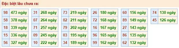 Thống kê đặc biệt lâu chưa ra ngày 10-06-2026 Thống kê đặc biệt lâu chưa ra ngày 10-06-2026