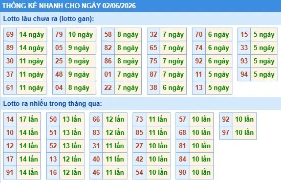 Thống kê lô nhanh cho ngày 02-06-2026