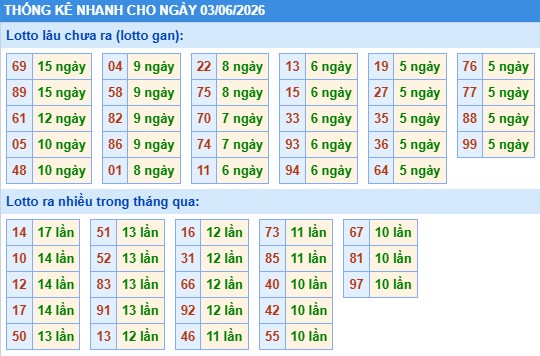 Thống kê lô nhanh cho ngày 03-06-2026