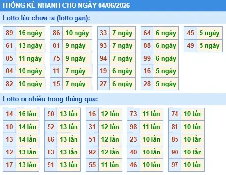 Thống kê lô nhanh cho ngày 04-06-2026
