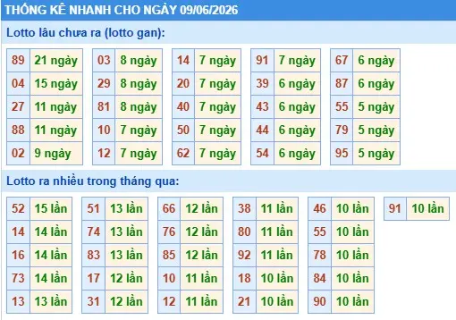 Thống kê lô nhanh cho ngày 09-06-2026 Thống kê lô nhanh cho ngày 09-06-2026