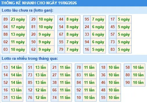 Thống kê lô nhanh cho ngày 11-06-2026 Thống kê lô nhanh cho ngày 11-06-2026