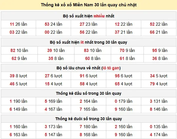 Thống kê xổ số Miền Nam 30 lần quay chủ nhật ngày 07-06-2026