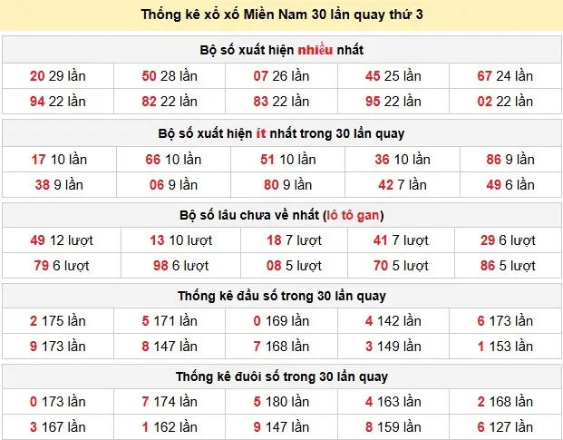 Thống kê xổ số Miền Nam 30 lần quay thứ 3 ngày 02-06-2026