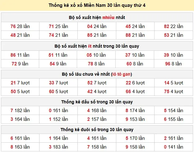 Thống kê xổ số Miền Nam 30 lần quay thứ 4 ngày 03-06-2026