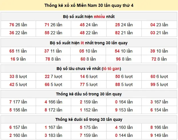 Thống kê xổ số Miền Nam 30 lần quay thứ 4 ngày 10-06-2026