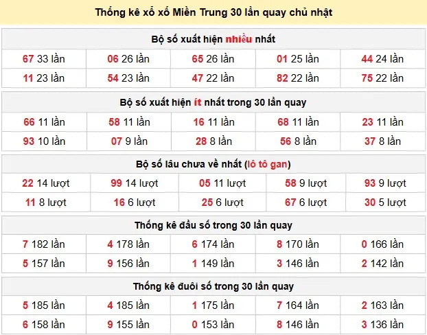 Thống kê xổ số Miền Trung 30 lần quay chủ nhật ngày 07-06-2026